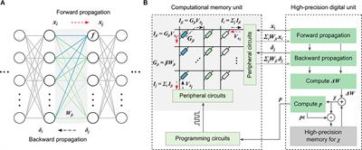 Mixed-Precision Deep Learning Based on Computational Memory